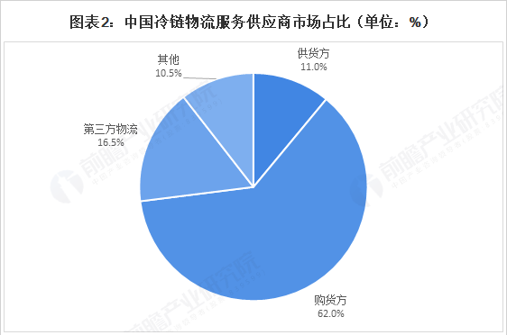 2021年中国冷链物流行业发展趋势分析 第三方冷链物流行业前景广阔(图2)