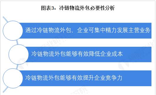 2021年中国冷链物流行业发展趋势分析 第三方冷链物流行业前景广阔(图3)