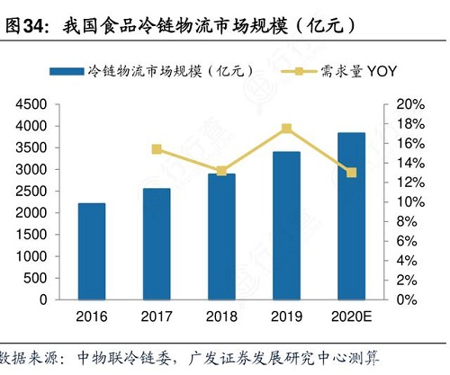 我国冷链物流总收入达2886亿元，近几年市场快速发展(图1)