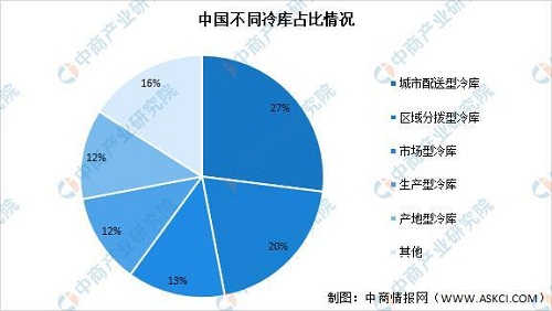 2021年中国冷链物流之冷库行业市场现状及发展趋势预测分析(图3)