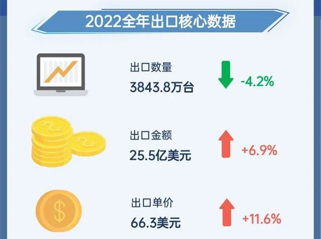 一图了解2022中国转子压缩机出口形势(图1)