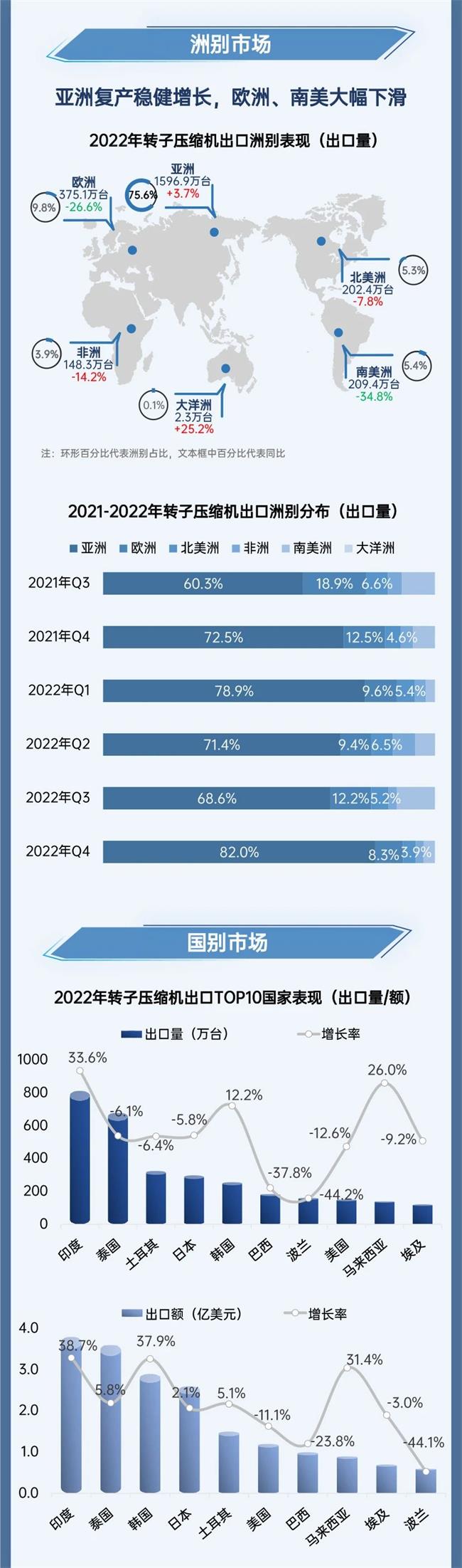 一图了解2022中国转子压缩机出口形势(图3)