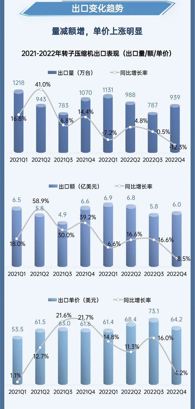 一图了解2022中国转子压缩机出口形势(图2)